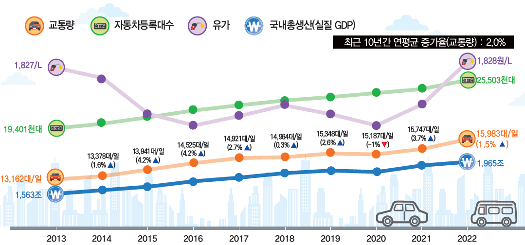 ▲최근 10년간 평균 하루교통량 추이. (국토교통부)