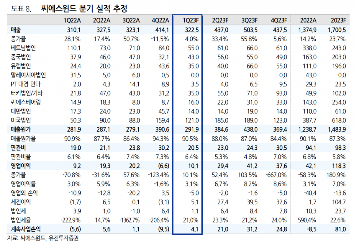 (출처=유진투자증권)