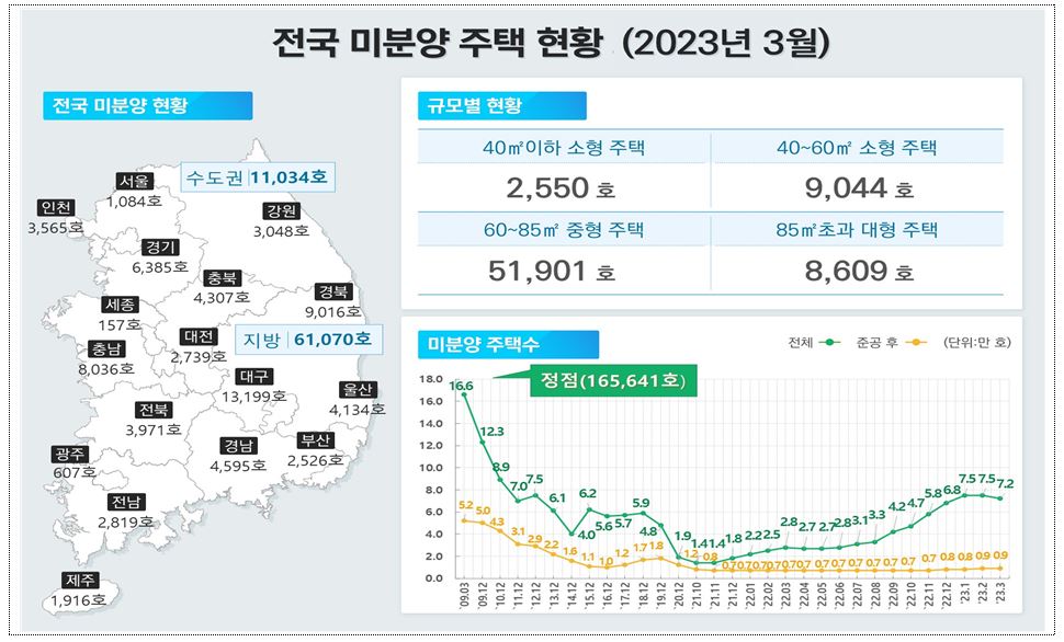 ▲전국 미분양 주택 현황 (자료제공=국토교통부)
