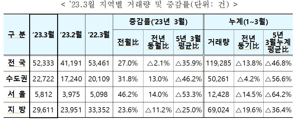 ▲3월 지역별 거래량 및 증감률 (자료제공=국토교통부)