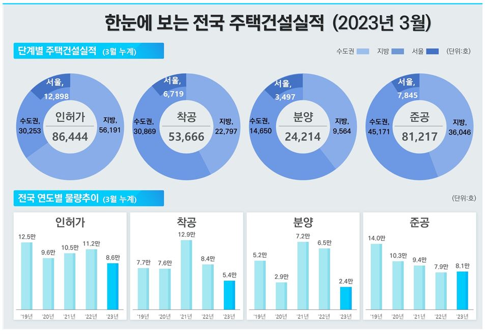 ▲전국 주택건설실적 (자료제공=국토교통부)