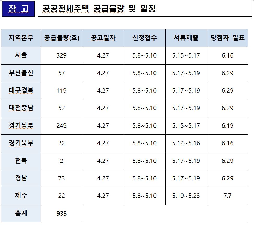 ▲공공전세주택 공급물량 및 일정 (자료제공=LH)