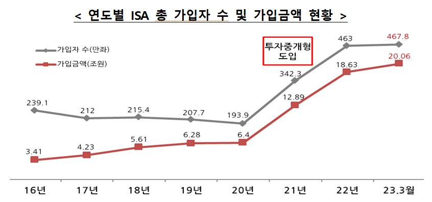 (출처=금융투자협회)