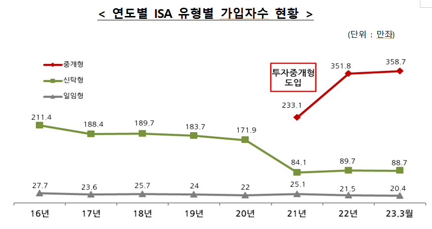 (출처=금융투자협회)