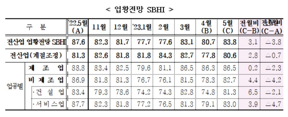 ▲4월 업황전망 SBHI (사진제공=중기중앙회)
