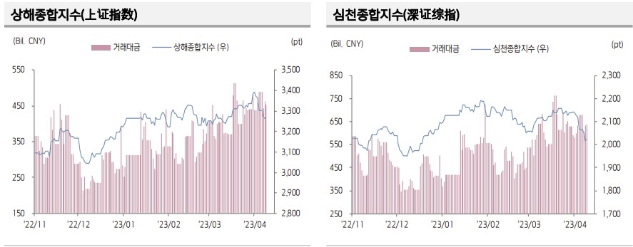 ▲중국 증시 추이 (출처=키움증권)