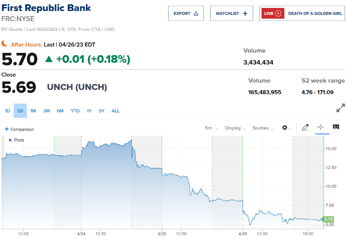 ▲퍼스트리퍼블릭 최근 5거래일 간 주가. 26일(현지시간) 종가 5.69달러. 출처 CNBC