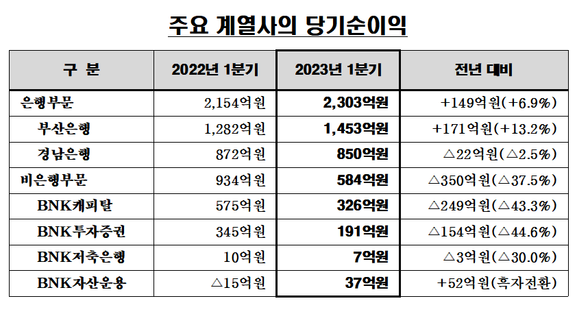 (자료=BNK금융그룹)