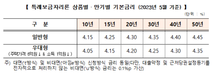(자료제공=주금공)