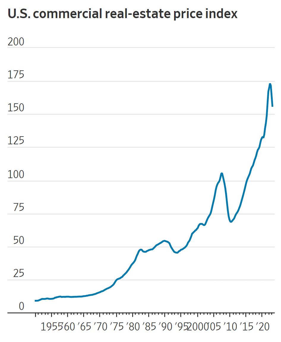 ▲미국 상업용 부동산 매매 지수 추이. 출처 WSJ