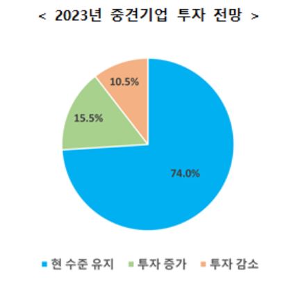 ▲2023년 중견기업 투자 전망 (사진제공=한국중견기업연합회)