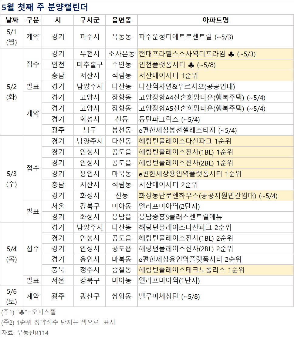 ▲5월 첫째 주 분양캘린더 (자료제공=부동산R114)