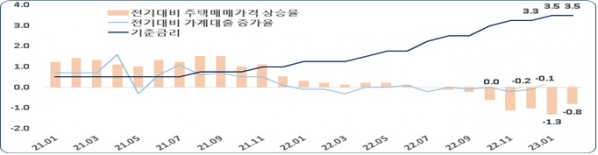 ▲기준금리‧가계대출‧주택매매가격 월별추세. (단위=%)            (출처=한국은행, 국민은행)