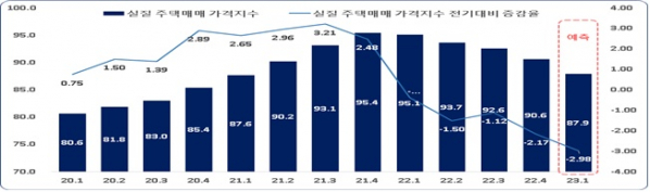 ▲2023년 1분기 주택매매가격 지수 전기대비 증감율 예측. (단위=%)
 (출처=전경련)