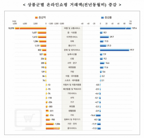 ▲2월 온라인쇼핑 거래액 상품군별 증감. (통계청)