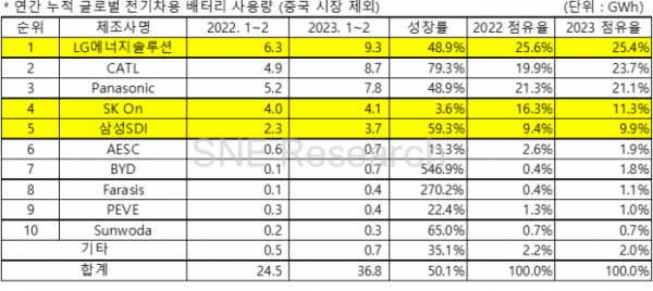 ▲(출처=SNE리서치)
