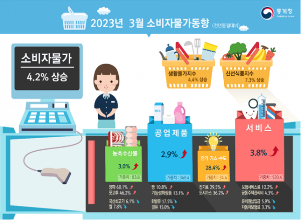 ▲3월 소비자물가동향 표. (통계청)