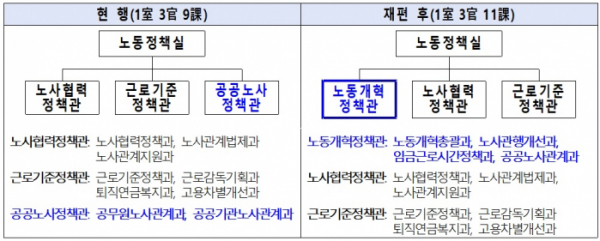 ▲노동정책실 조직도 및 부서별 주요 기능. (자료=고용노동부)
