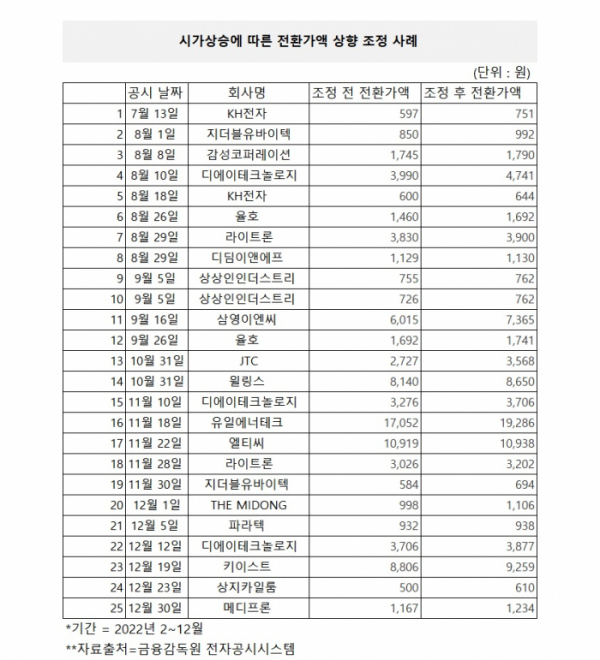 (전자공시시스템 )