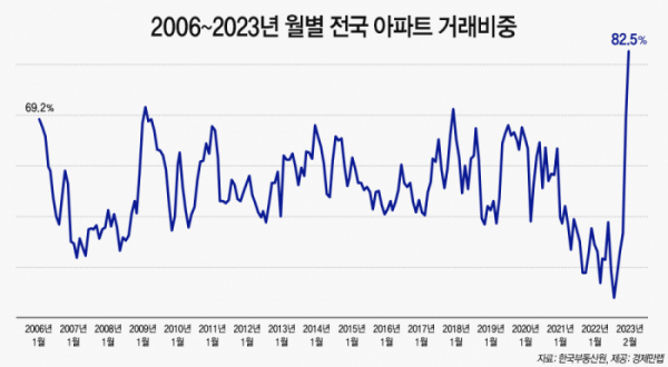 ▲월별 전국 아파트 거래비중 (자료제공=경제만랩)