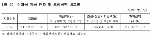 ▲서울시 감사위원회가 사회서비스원을 상대로 성과급 과다 지급에 대해 기관 경고 처분을 내렸다. (자료제공=서울시)