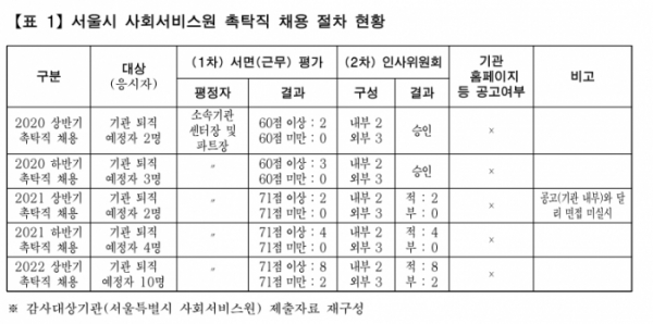 ▲서울시 감사위원회가 사회서비스원에 촉탁직 채용과 관련해 기관 경고 처분을 내렸다.  (자료제공=서울시)