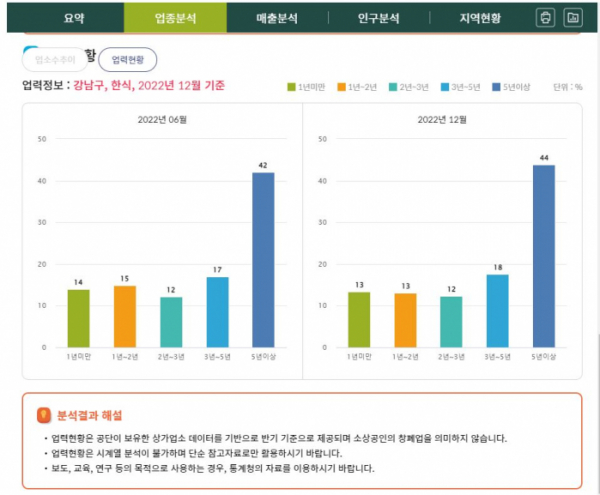 (소상공인마당 상권정보 홈페이지 화면 캡처)