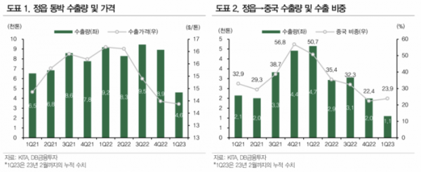 (출처=DB금융투자)