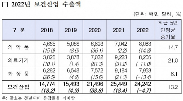 ▲2018~2022년 보건산업 수출액 (사진제공=한국보건산업진흥원)