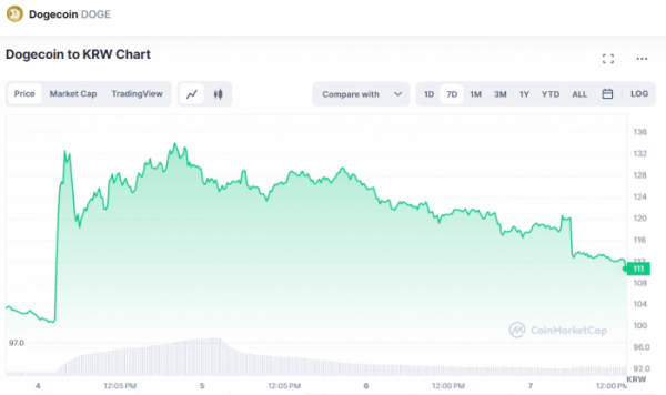 ▲도지코인은 트위터 로고가 변경된 4일 30% 이상 급등했다가, 로고가 제자리로 돌아온 7일 다시 10% 급락했다. (출처=코인마켓캡)
