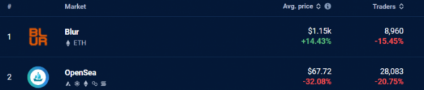 ▲댑레이더 기준 NFT 마켓플레이스 거래량 순위 (댑레이더 홈페이지 내 발췌)