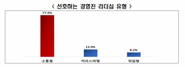 ▲선호하는 경영진 리더십 유형. (사진제공=전국경제인연합회)