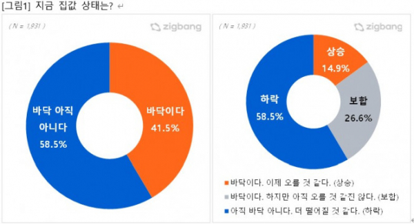 ▲2023년 3월 기준 집값 동향 전망 설문조사 결과.  (자료제공=직방)