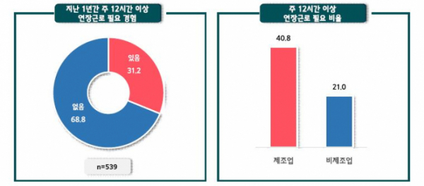 ▲“지난 1년간 연장근로 필요했다”…중소기업 10곳 중 3곳 불과 (사진제공=중기중앙회)