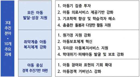 ▲'윤석열 정부 아동정책 추진방안' 주요 과제. (자료=보건복지부)
