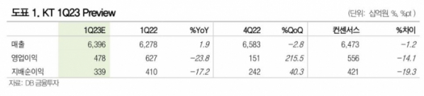 (출처=DB금융투자)