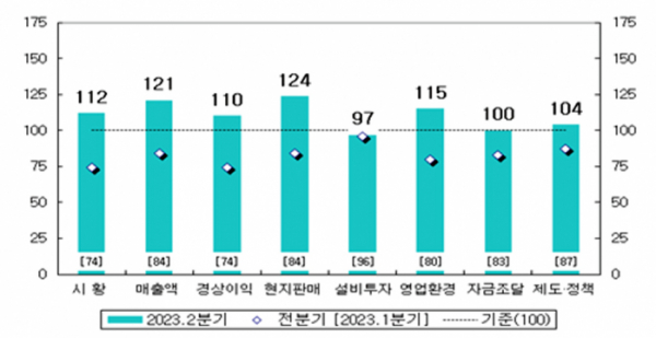 ▲중국 진출 한국 기업의 주요 항목별 전망 기업경기실사지수(BSI). (자료=산업연구원)