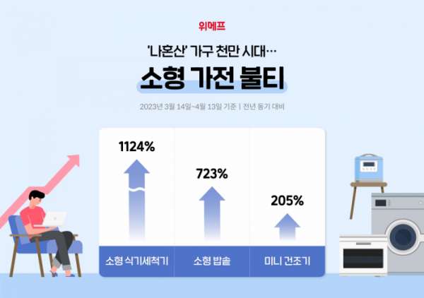 ▲위메프의 주요 소형 가전 매출 신장률. (사진제공=위메프)