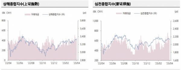 ▲중국 증시 추이 (출처=키움증권)