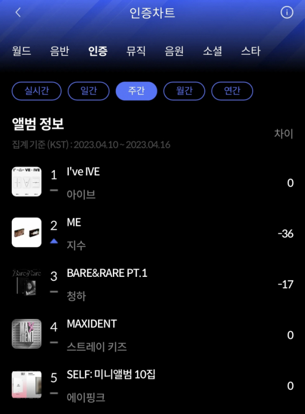 ▲주간 인증차트(사진=한터차트 제공)