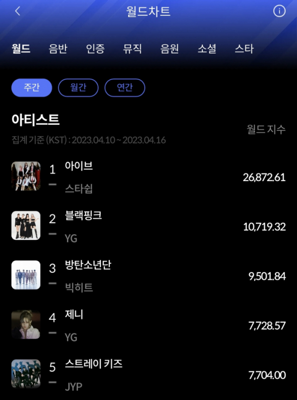 ▲주간 월드차트(사진=한터차트 제공)