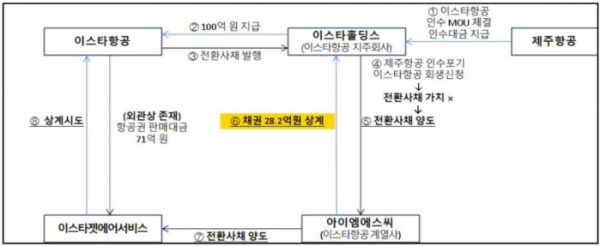 ▲ 타이이스타젯 관련 배임 등 사건 처리 설명. (자료 제공 = 전주지방검찰청)