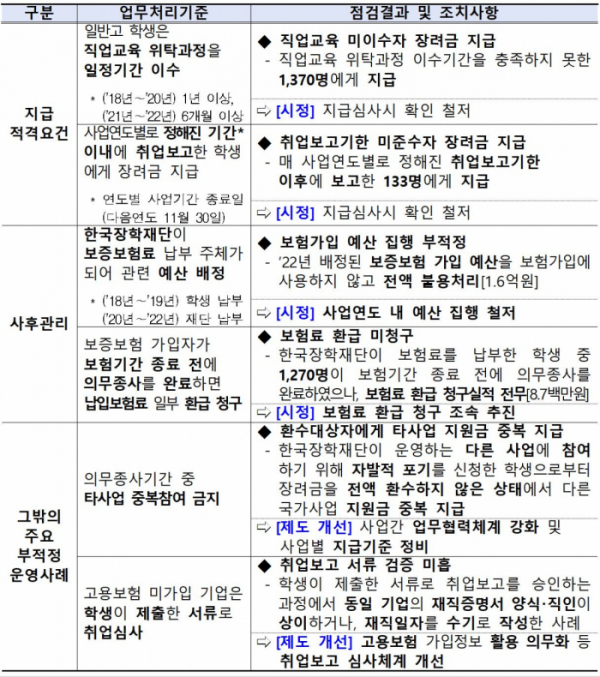 ▲고교 취업연계 장려금 점검결과 및 조지사항. (국무조정실)