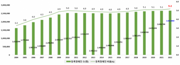 ▲인구 대비 등록장애인 비율 추이. (자료=보건복지부)