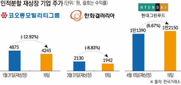 ▲인적분할 재상장 기업 주가 (한국거래소)