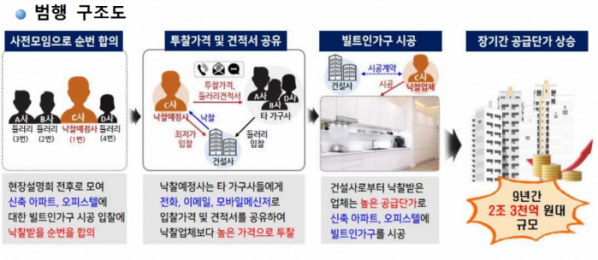 ▲가구업체 담합 사건의 범행 구조도 (서울중앙지검 제공)