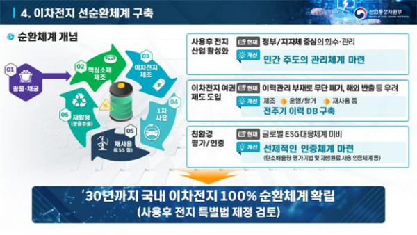 ▲이차전지 산업경쟁력 강화 국가전략  (자료제공=산업통상자원부)