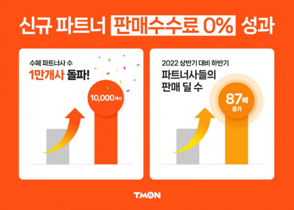 ▲티몬 신규 파트너 판매수수료 0% 성과. (사진제공=티몬)