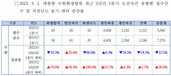 ▲ 법원통계월보 기준. (자료 제공 = 법원행정처)