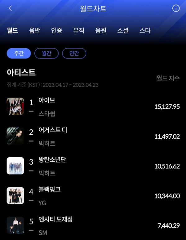 ▲한터 월드차트(사진=한터차트 제공)